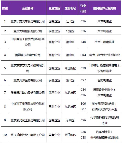 《2018年重慶市企業(yè)專利創(chuàng)新百?gòu)?qiáng)榜》隆重發(fā)布