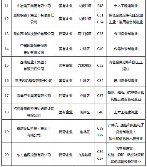 《2018年重慶市企業(yè)專利創(chuàng)新百?gòu)?qiáng)榜》隆重發(fā)布