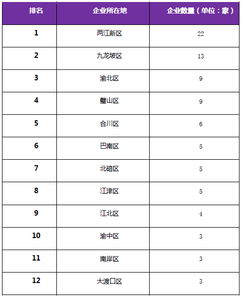 《2018年重慶市企業(yè)專利創(chuàng)新百?gòu)?qiáng)榜》隆重發(fā)布