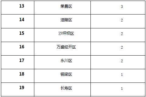 《2018年重慶市企業(yè)專利創(chuàng)新百強榜》隆重發(fā)布