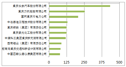 《2018年重慶市企業(yè)專利創(chuàng)新百強(qiáng)榜》隆重發(fā)布