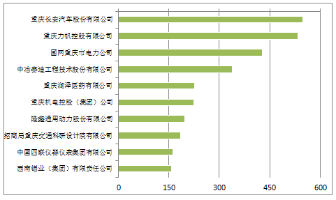 《2018年重慶市企業(yè)專利創(chuàng)新百?gòu)?qiáng)榜》隆重發(fā)布