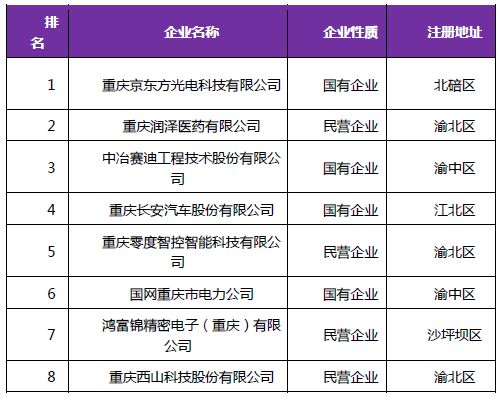 《2018年重慶市企業(yè)專利創(chuàng)新百強榜》隆重發(fā)布