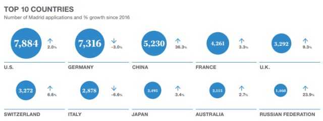 世界知識(shí)產(chǎn)權(quán)組織：「2017年全球知識(shí)產(chǎn)權(quán)報(bào)告」解讀！