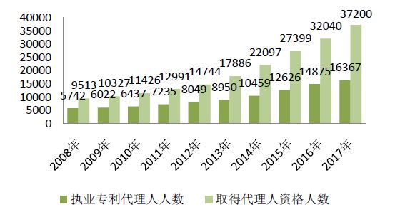 2017年專利代理行業(yè)發(fā)展?fàn)顩r（全文）