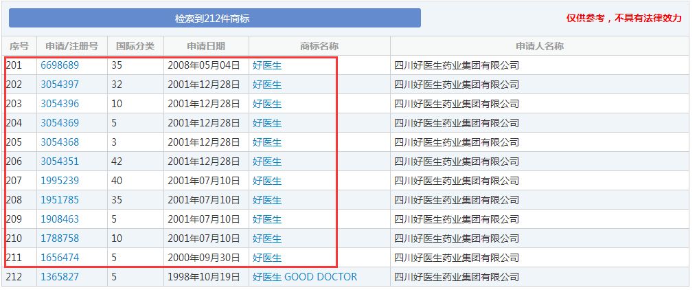 「平安好醫(yī)生」IPO之際遭遇商標權(quán)糾紛阻擊事件始末