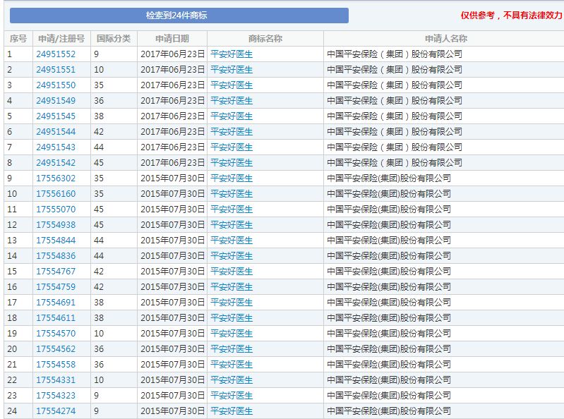「平安好醫(yī)生」IPO之際遭遇商標權(quán)糾紛阻擊事件始末