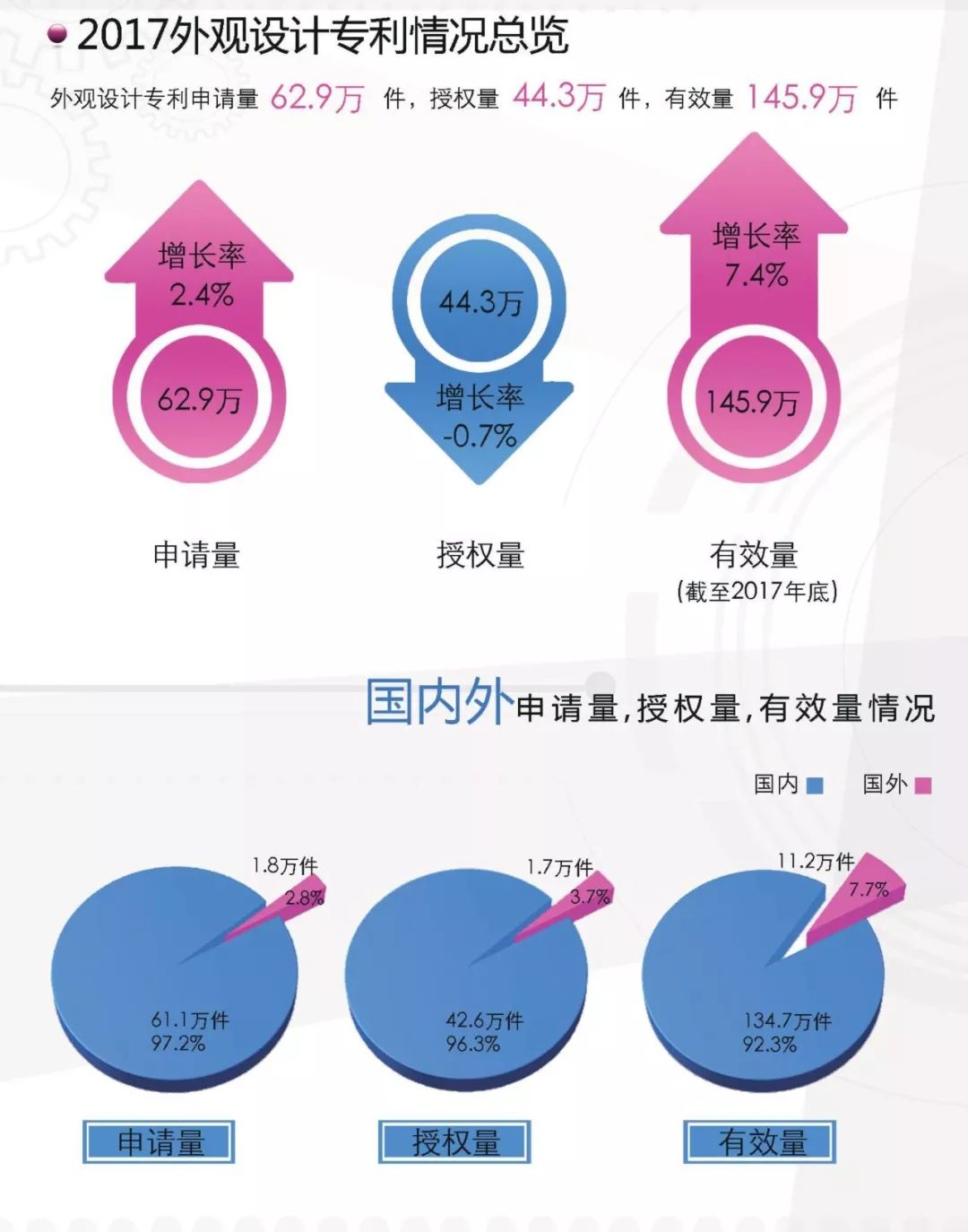 一圖看懂《外觀設計專利簡要統(tǒng)計數(shù)據(jù)（2017）》