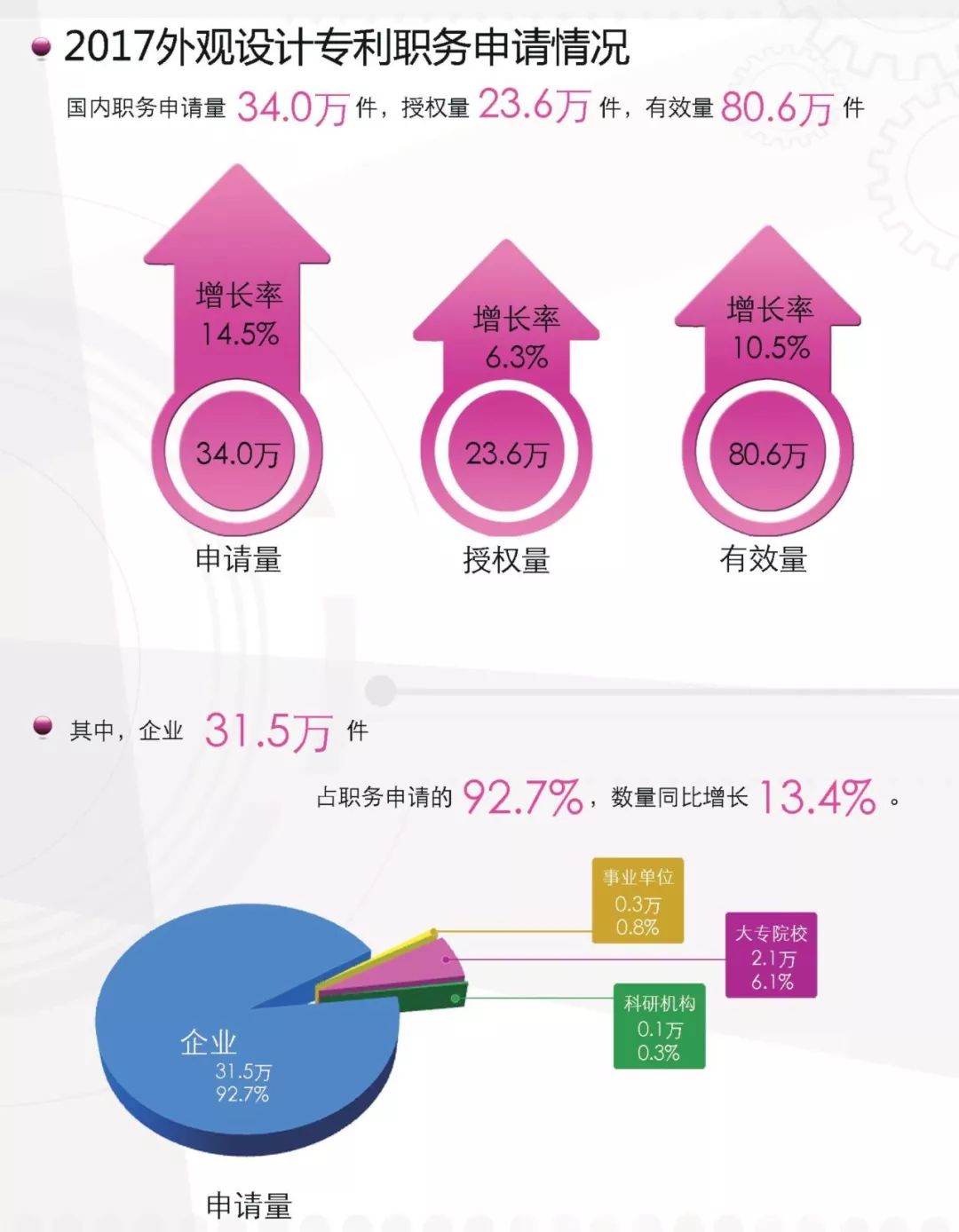 一圖看懂《外觀設計專利簡要統(tǒng)計數(shù)據(jù)（2017）》