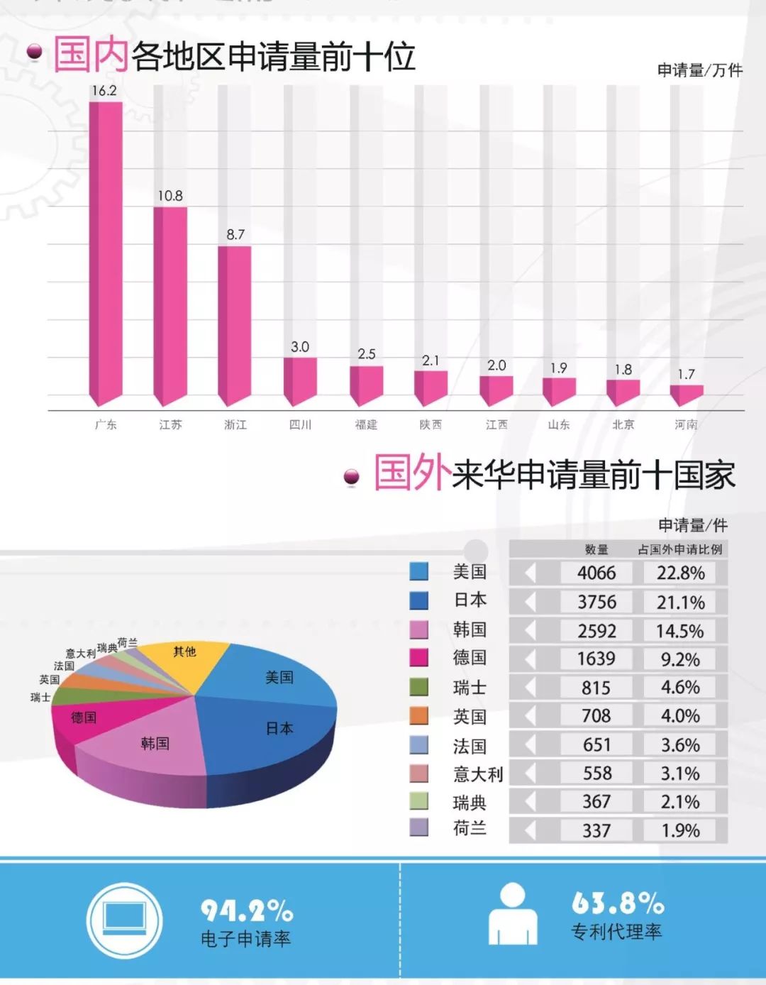 一圖看懂《外觀設(shè)計(jì)專利簡(jiǎn)要統(tǒng)計(jì)數(shù)據(jù)（2017）》