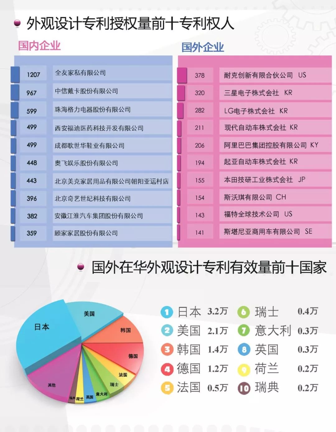 一圖看懂《外觀設(shè)計(jì)專利簡(jiǎn)要統(tǒng)計(jì)數(shù)據(jù)（2017）》