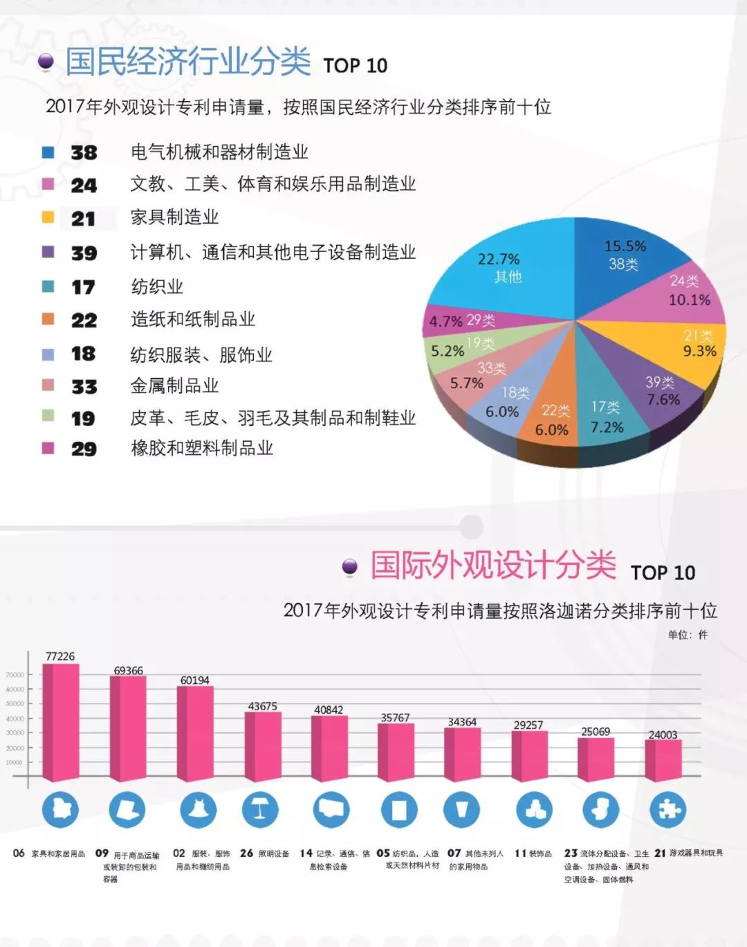 一圖看懂《外觀設計專利簡要統(tǒng)計數(shù)據(jù)（2017）》