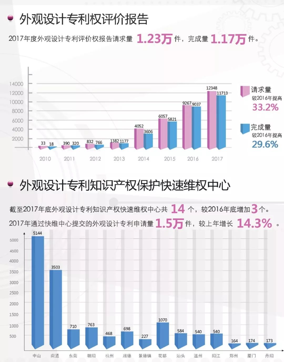 一圖看懂《外觀設計專利簡要統(tǒng)計數(shù)據(jù)（2017）》