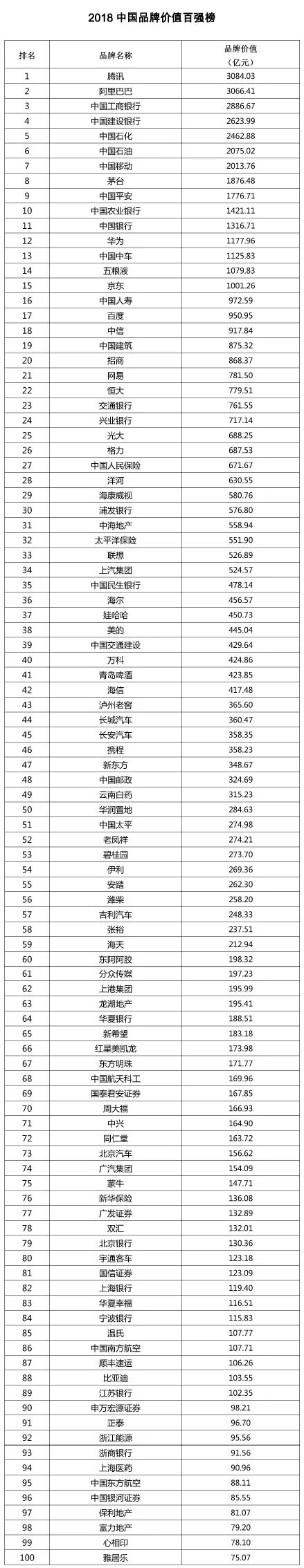 價(jià)值超5萬億元！2018中國(guó)品牌價(jià)值百?gòu)?qiáng)榜發(fā)布（附名單）