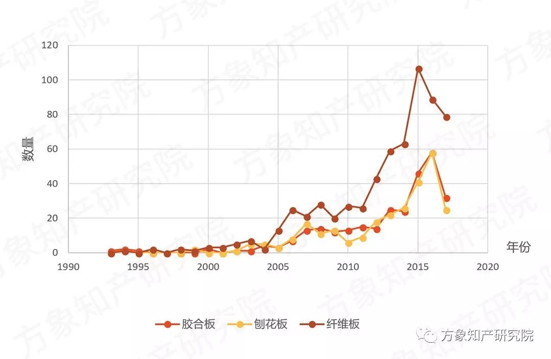 去除“室內(nèi)污染第一殺手”！「無(wú)醛人造板」的專利分析與前景趨勢(shì)