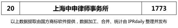 【上海、天津、重慶】代理機(jī)構(gòu)商標(biāo)申請(qǐng)量排名榜（前20名）