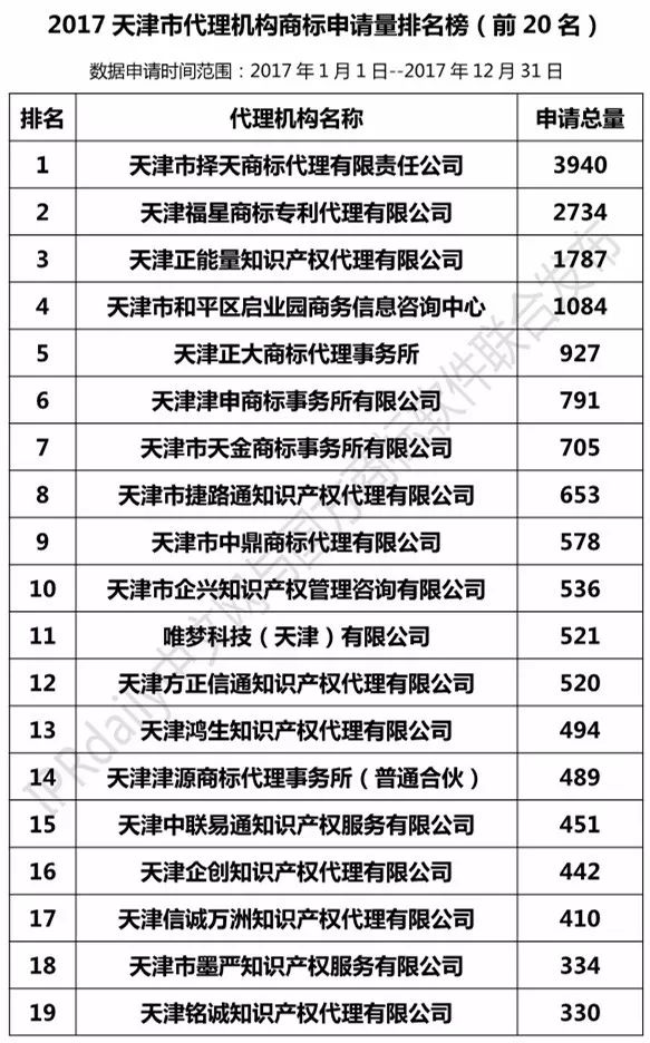 【上海、天津、重慶】代理機(jī)構(gòu)商標(biāo)申請(qǐng)量排名榜（前20名）