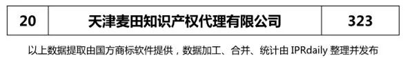 【上海、天津、重慶】代理機(jī)構(gòu)商標(biāo)申請(qǐng)量排名榜（前20名）