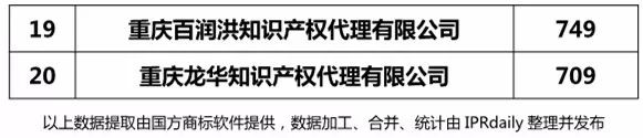 【上海、天津、重慶】代理機(jī)構(gòu)商標(biāo)申請(qǐng)量排名榜（前20名）