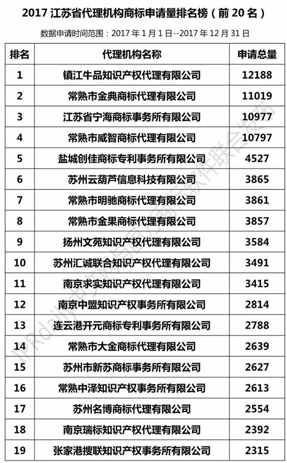 【江蘇、浙江、山東、安徽、江西、福建】代理機(jī)構(gòu)商標(biāo)申請量排名榜（前20名）