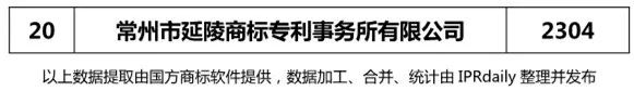 【江蘇、浙江、山東、安徽、江西、福建】代理機(jī)構(gòu)商標(biāo)申請量排名榜（前20名）