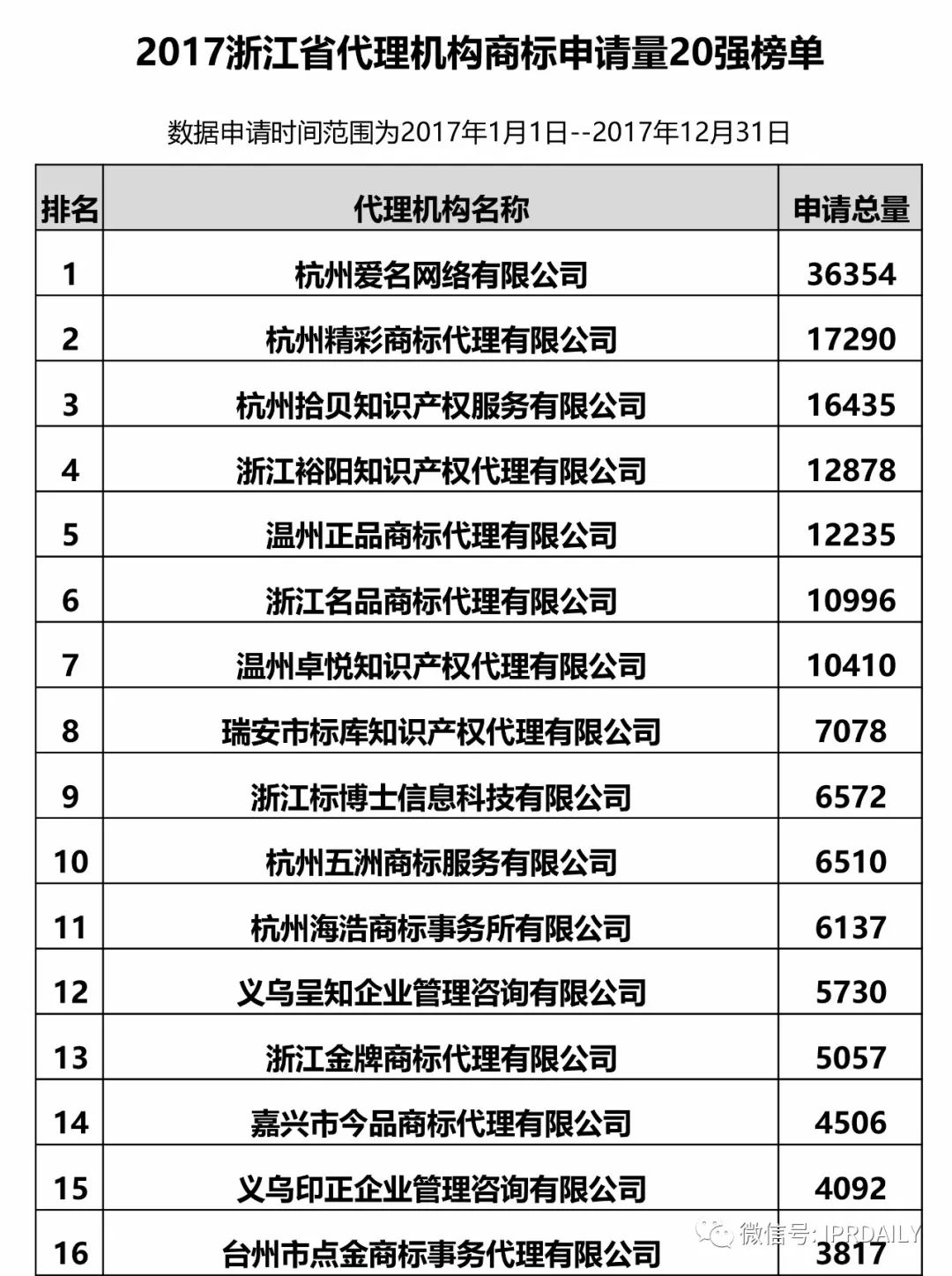 【江蘇、浙江、山東、安徽、江西、福建】代理機(jī)構(gòu)商標(biāo)申請量排名榜（前20名）