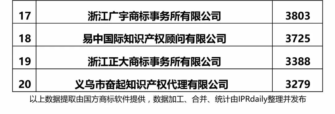 【江蘇、浙江、山東、安徽、江西、福建】代理機(jī)構(gòu)商標(biāo)申請量排名榜（前20名）