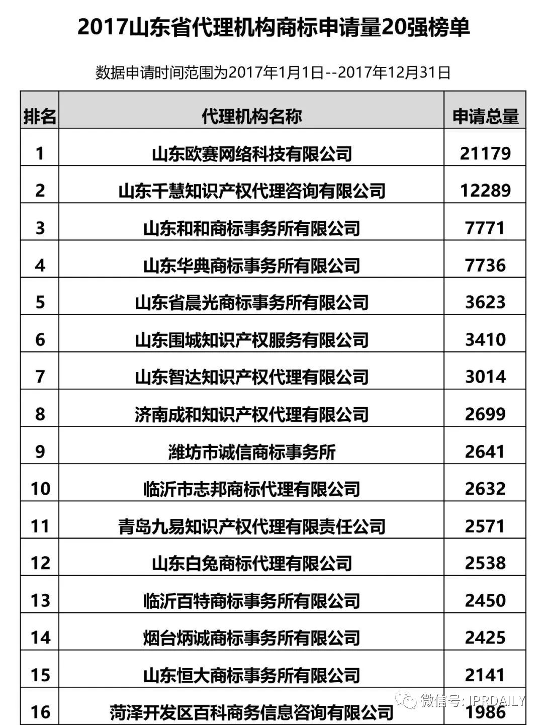 【江蘇、浙江、山東、安徽、江西、福建】代理機(jī)構(gòu)商標(biāo)申請量排名榜（前20名）