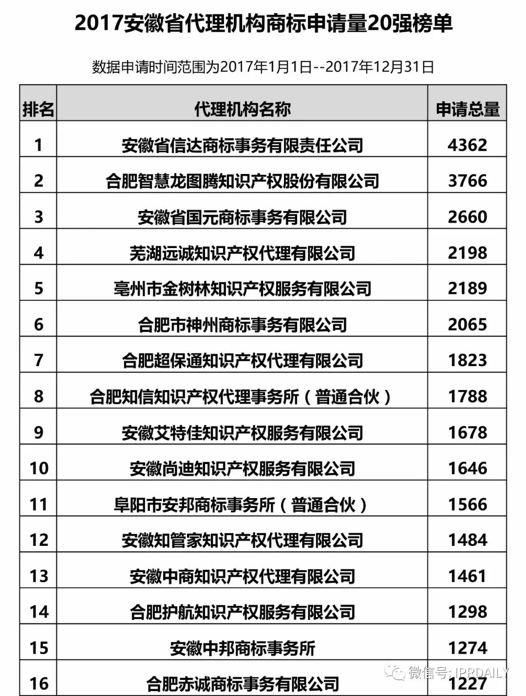 【江蘇、浙江、山東、安徽、江西、福建】代理機(jī)構(gòu)商標(biāo)申請量排名榜（前20名）