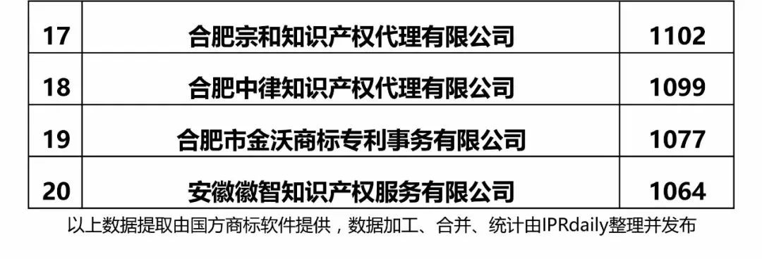 【江蘇、浙江、山東、安徽、江西、福建】代理機(jī)構(gòu)商標(biāo)申請量排名榜（前20名）