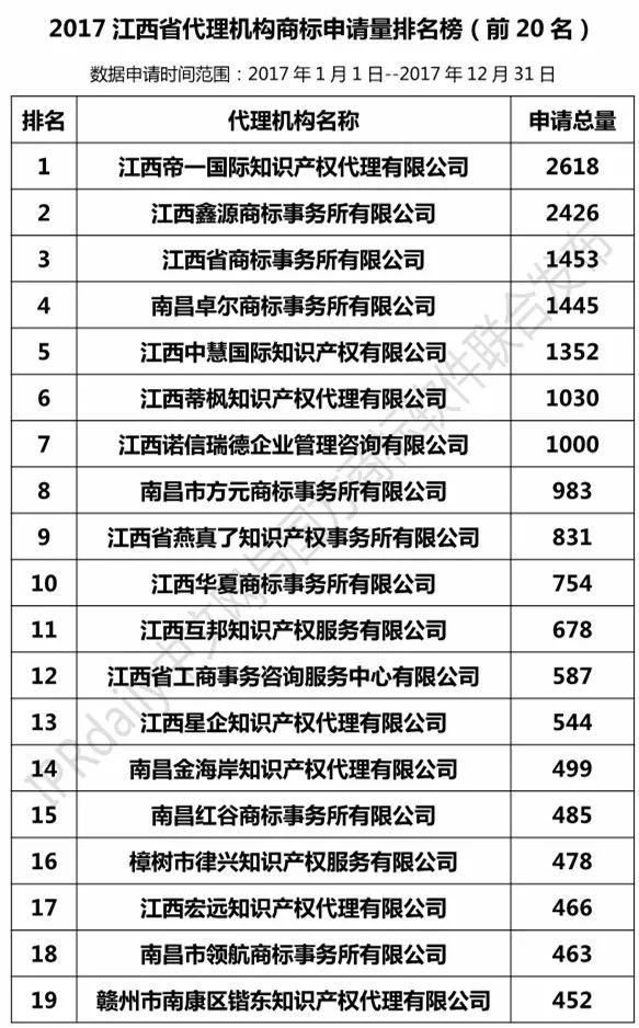 【江蘇、浙江、山東、安徽、江西、福建】代理機(jī)構(gòu)商標(biāo)申請量排名榜（前20名）