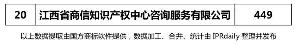 【江蘇、浙江、山東、安徽、江西、福建】代理機(jī)構(gòu)商標(biāo)申請量排名榜（前20名）