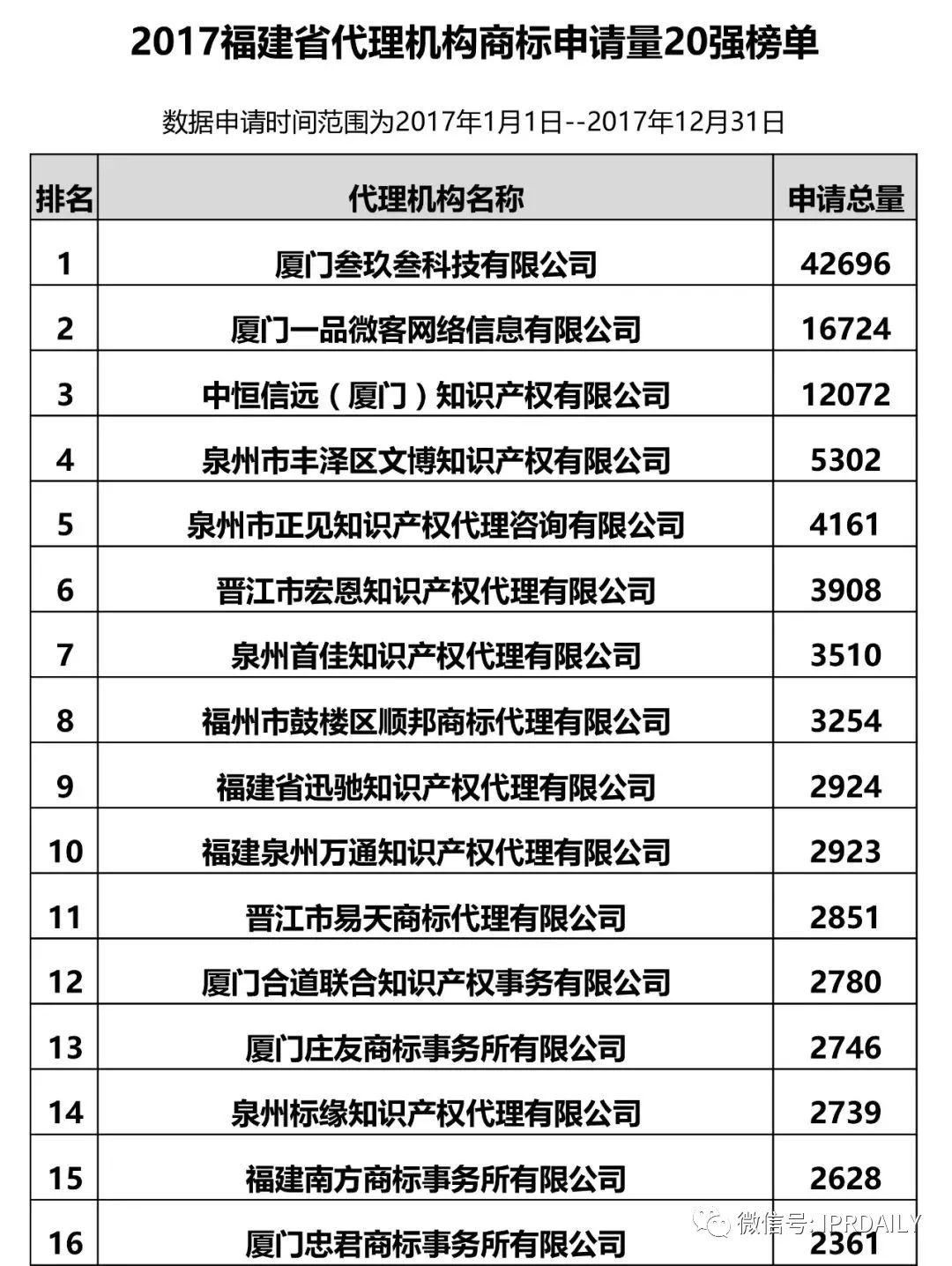 【江蘇、浙江、山東、安徽、江西、福建】代理機(jī)構(gòu)商標(biāo)申請量排名榜（前20名）