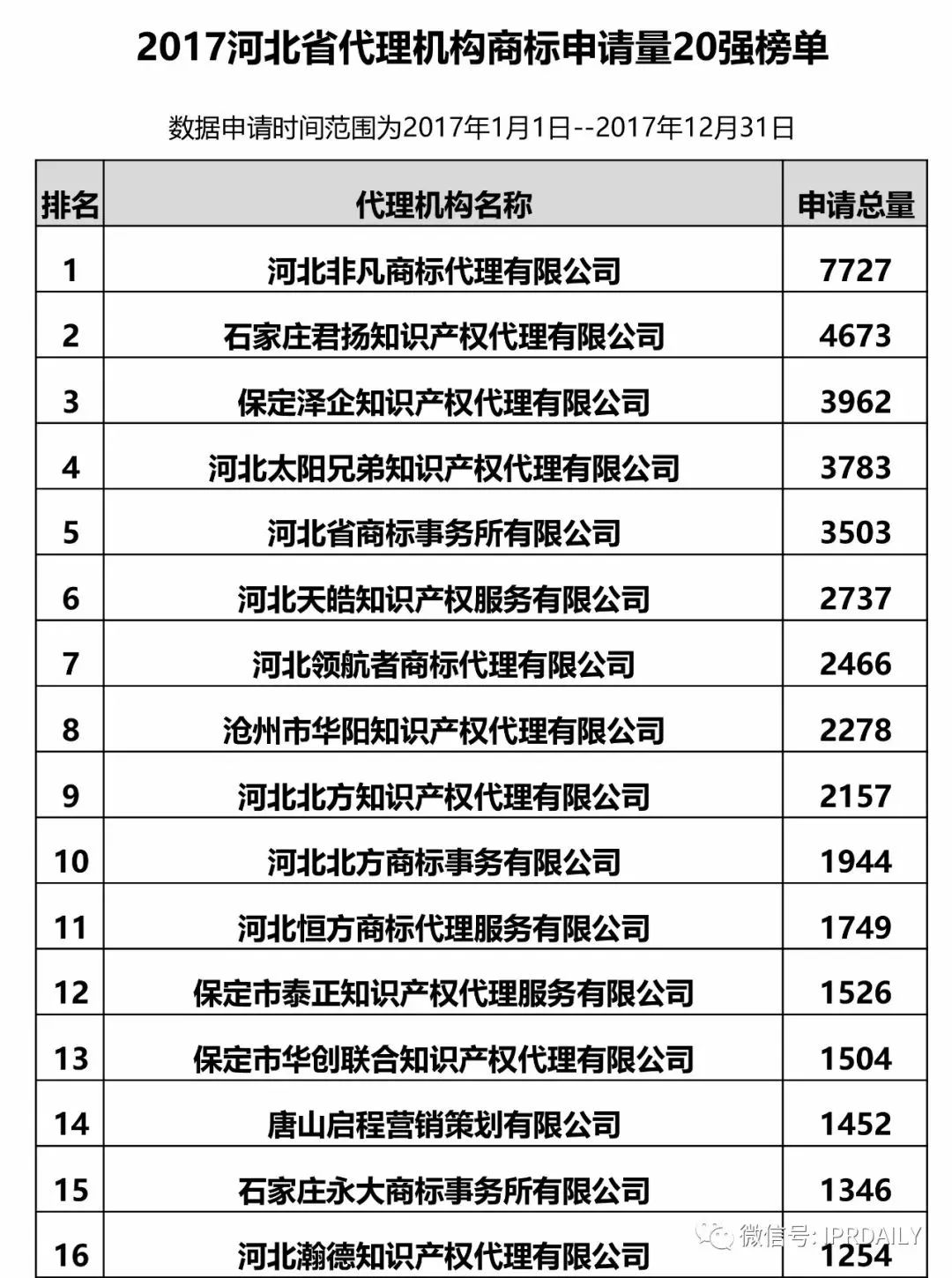 【河北、山西、河南】代理機構(gòu)商標(biāo)申請量排名榜（前20名）