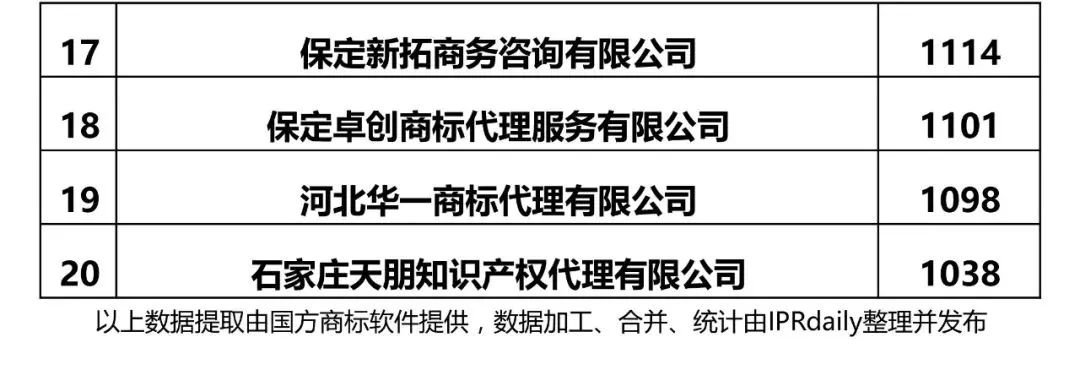 【河北、山西、河南】代理機構(gòu)商標(biāo)申請量排名榜（前20名）