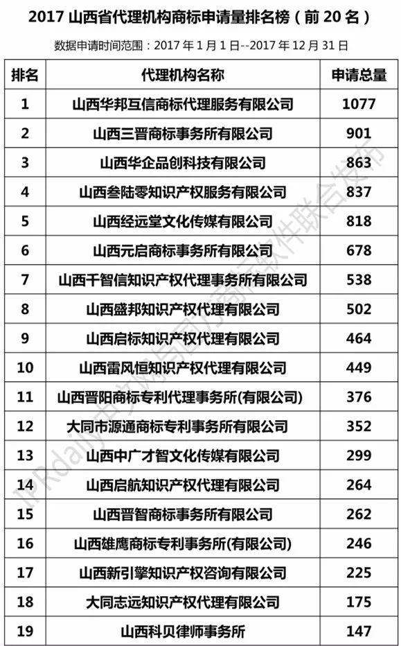 【河北、山西、河南】代理機構(gòu)商標(biāo)申請量排名榜（前20名）