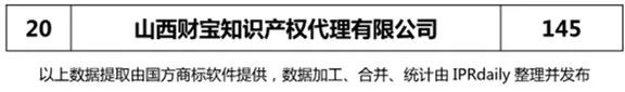 【河北、山西、河南】代理機構(gòu)商標(biāo)申請量排名榜（前20名）