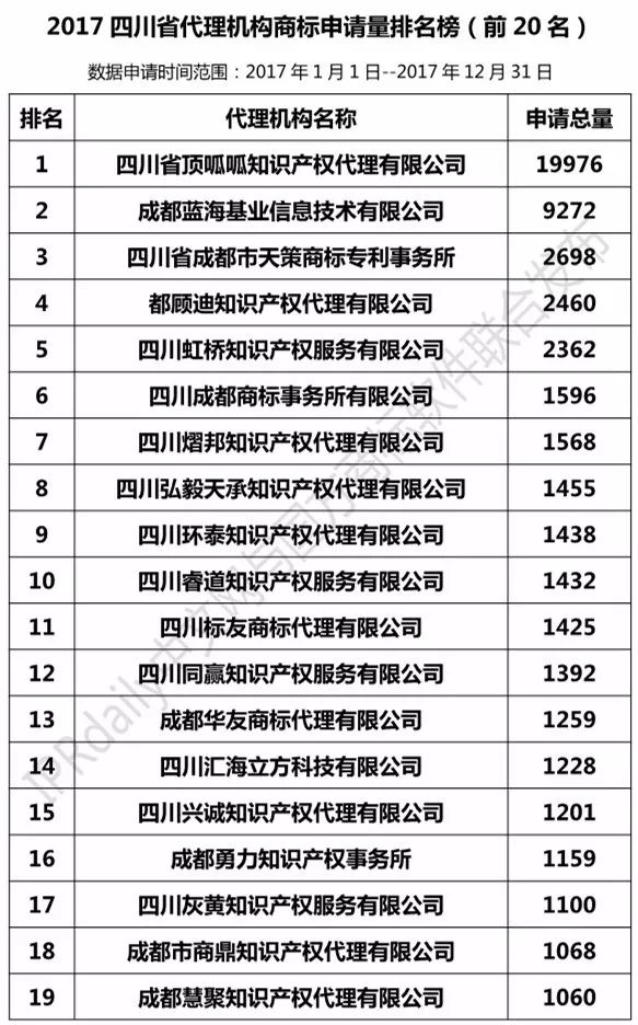 【四川、云南、貴州、西藏】代理機(jī)構(gòu)商標(biāo)申請(qǐng)量排名榜（前20名）