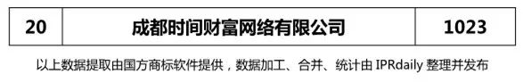 【四川、云南、貴州、西藏】代理機(jī)構(gòu)商標(biāo)申請(qǐng)量排名榜（前20名）