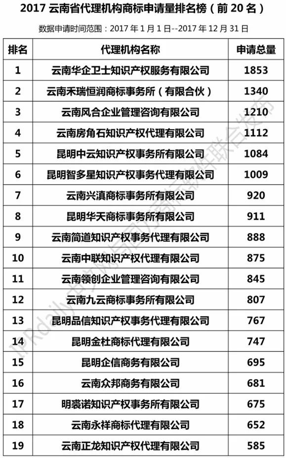 【四川、云南、貴州、西藏】代理機(jī)構(gòu)商標(biāo)申請(qǐng)量排名榜（前20名）