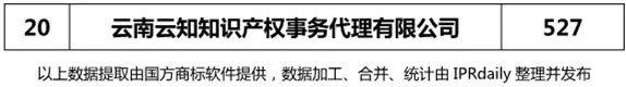 【四川、云南、貴州、西藏】代理機(jī)構(gòu)商標(biāo)申請(qǐng)量排名榜（前20名）