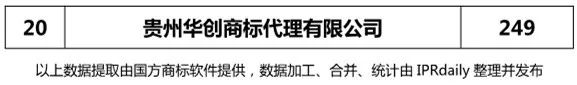 【四川、云南、貴州、西藏】代理機(jī)構(gòu)商標(biāo)申請(qǐng)量排名榜（前20名）