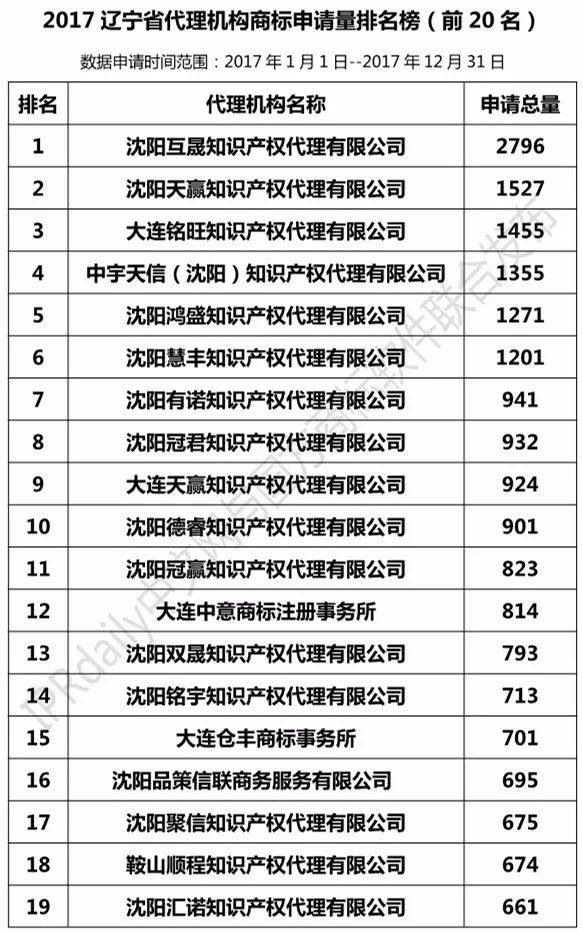 【遼寧、吉林、黑龍江、內(nèi)蒙古】代理機(jī)構(gòu)商標(biāo)申請量排名榜（前20名）