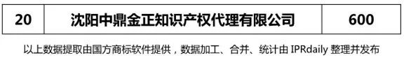 【遼寧、吉林、黑龍江、內(nèi)蒙古】代理機(jī)構(gòu)商標(biāo)申請量排名榜（前20名）