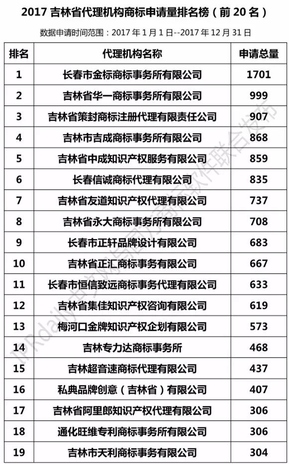 【遼寧、吉林、黑龍江、內(nèi)蒙古】代理機(jī)構(gòu)商標(biāo)申請量排名榜（前20名）