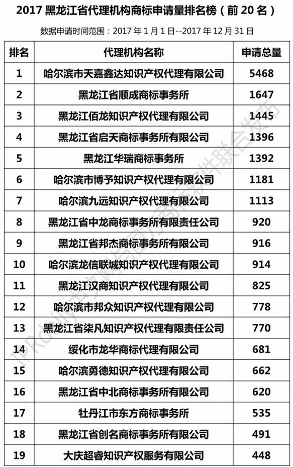 【遼寧、吉林、黑龍江、內(nèi)蒙古】代理機(jī)構(gòu)商標(biāo)申請量排名榜（前20名）