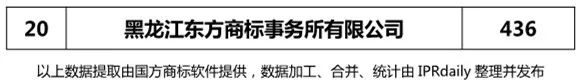 【遼寧、吉林、黑龍江、內(nèi)蒙古】代理機(jī)構(gòu)商標(biāo)申請量排名榜（前20名）