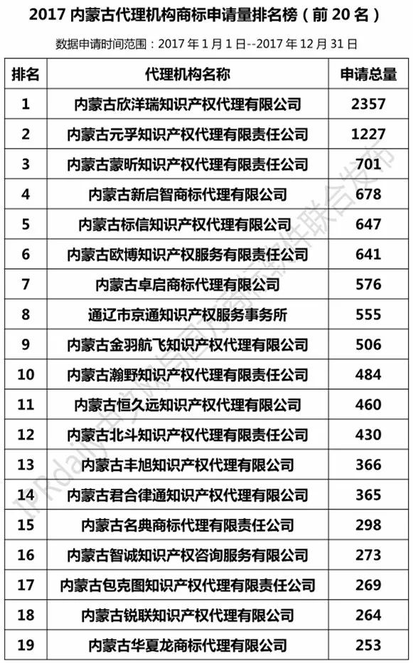 【遼寧、吉林、黑龍江、內(nèi)蒙古】代理機(jī)構(gòu)商標(biāo)申請量排名榜（前20名）