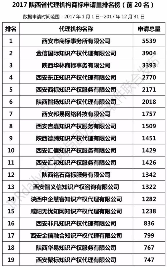 【陜西、甘肅、寧夏、青海、新疆】代理機構商標申請量排名榜（前20名）