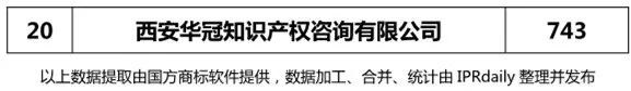 【陜西、甘肅、寧夏、青海、新疆】代理機構商標申請量排名榜（前20名）